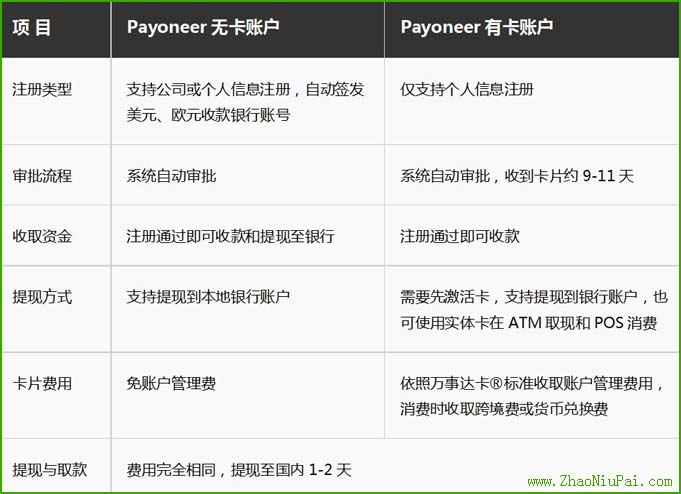 payoneer有卡与无卡区别