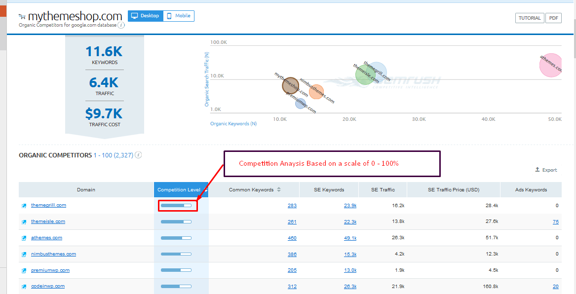 semrush competition analysis