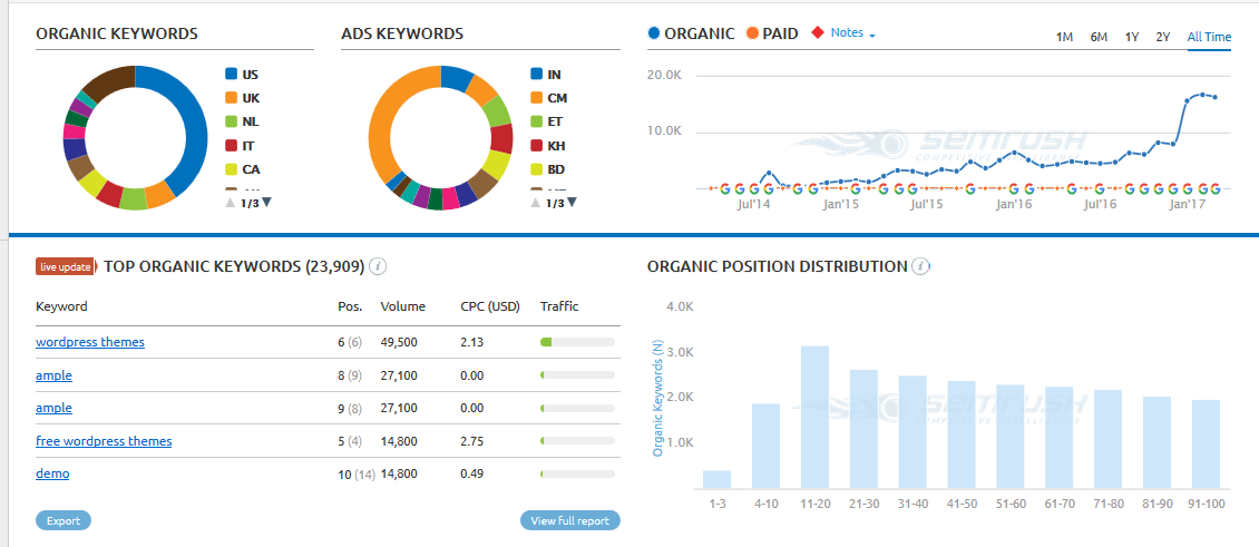 semrush organic positon