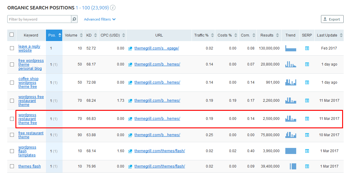 semrush organic searchposition
