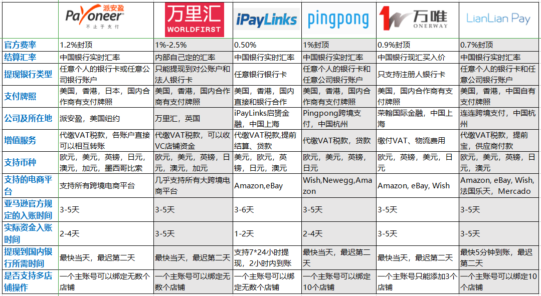 亚马逊收款工具比较