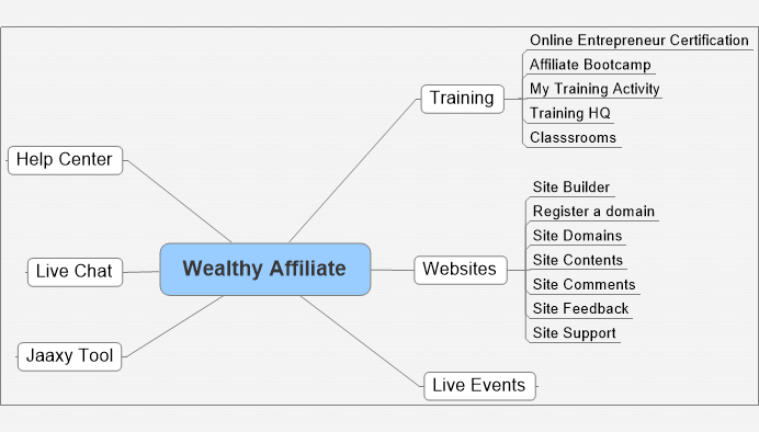 Wealthy Affiliate