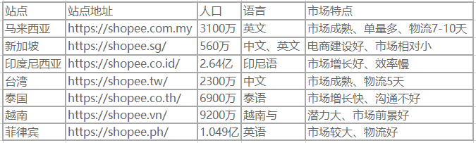 shopee站点1