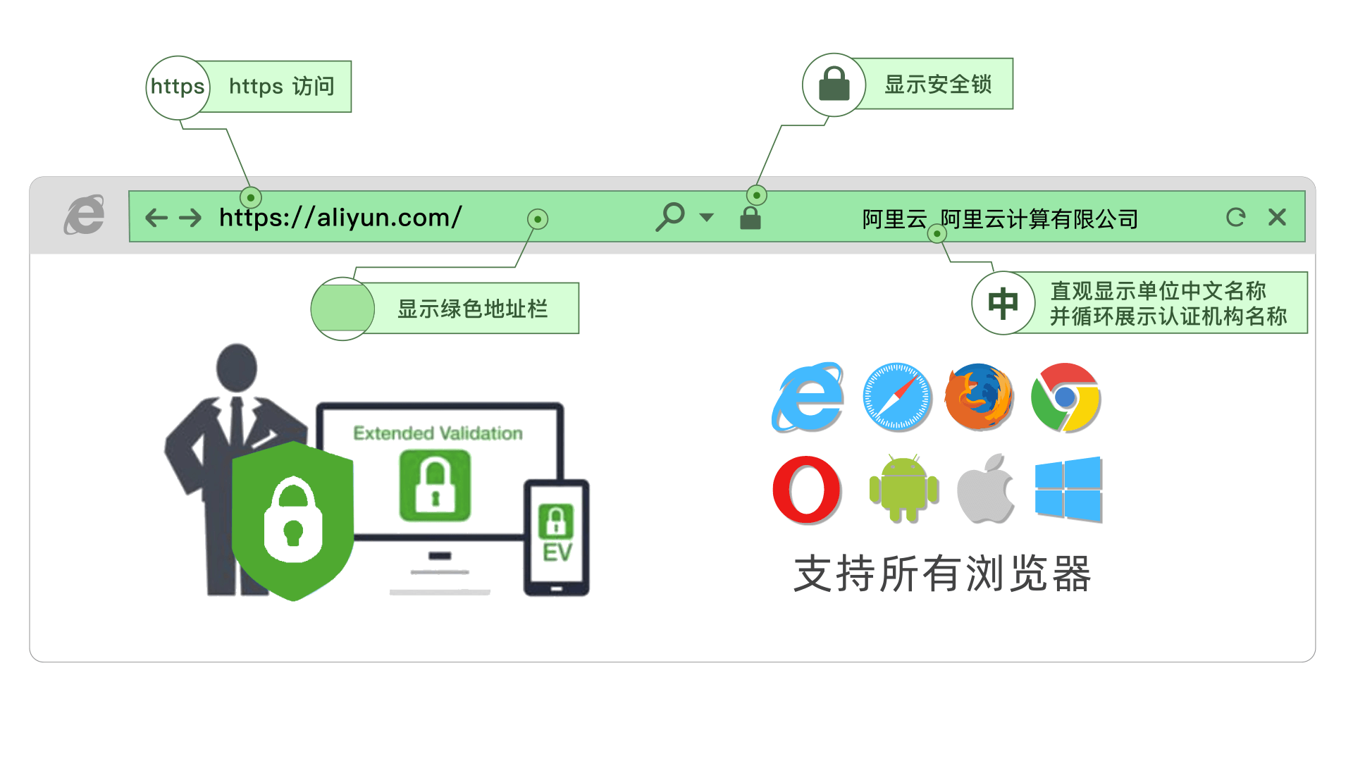 免费SSL证书工作原理