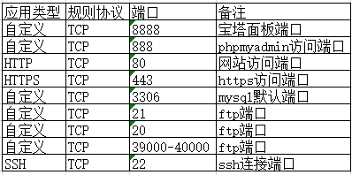 安全端口设置