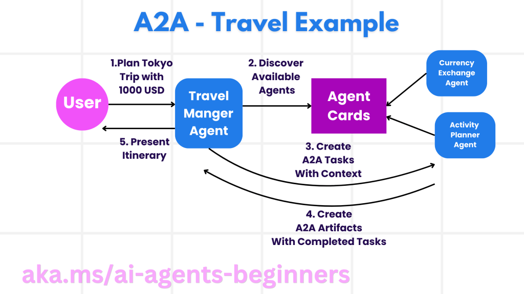 A2A 示例