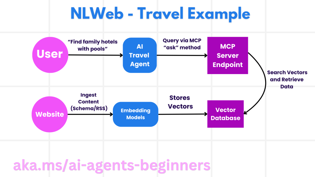 NLWeb 示例